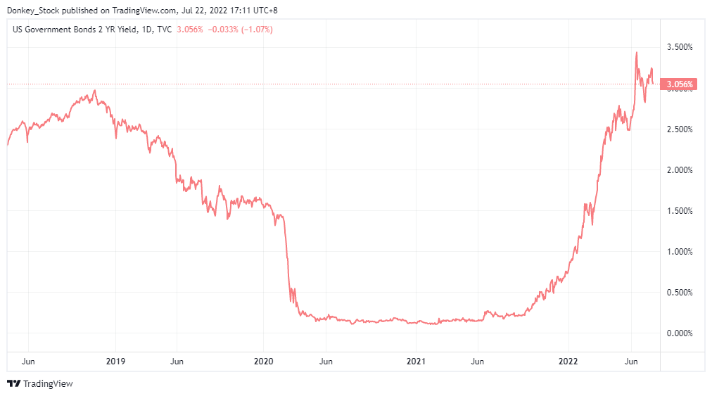 Updates on US Interest Rate Cycle